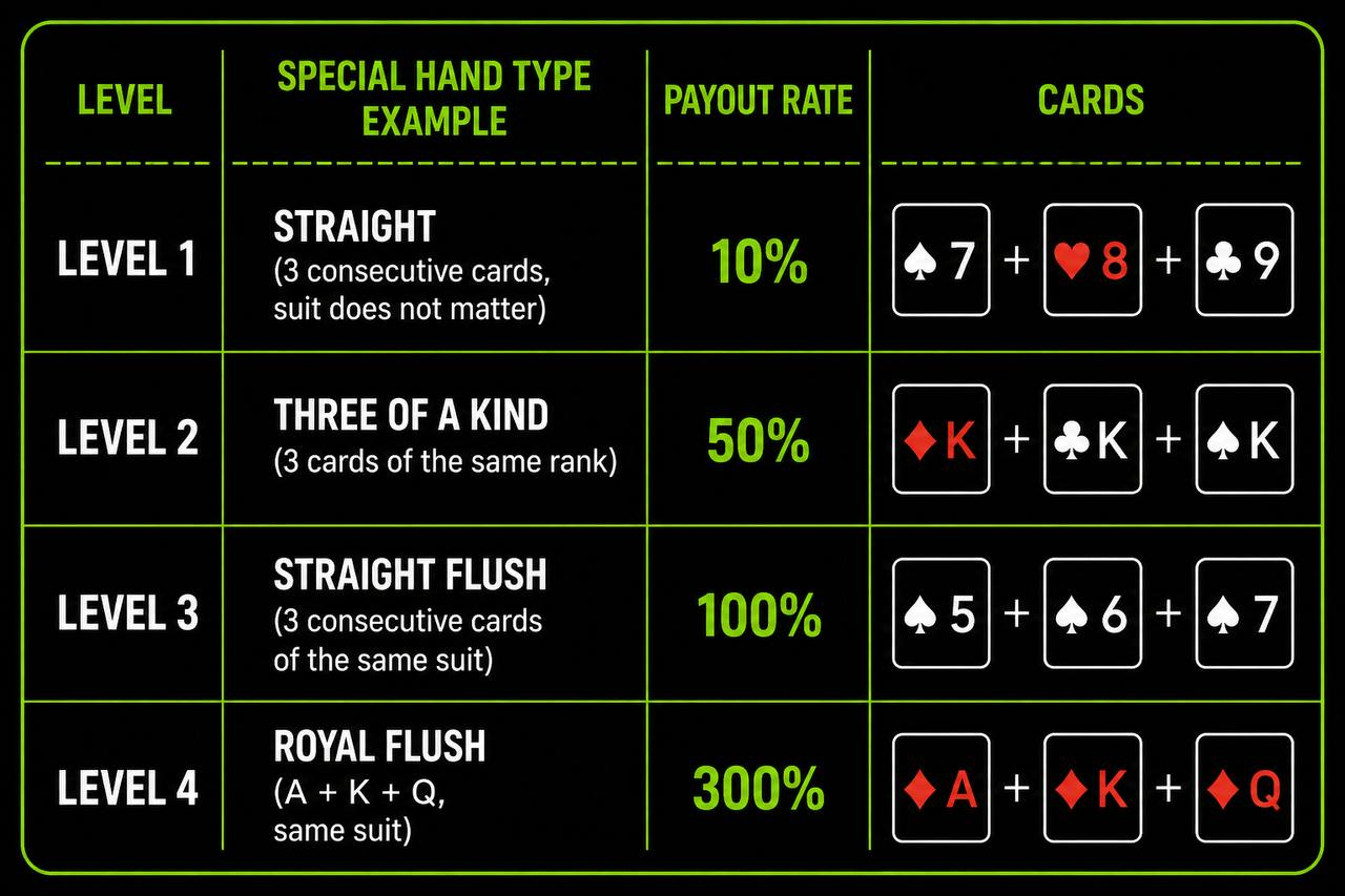 Baccarat Special Hands and Bonus Rates