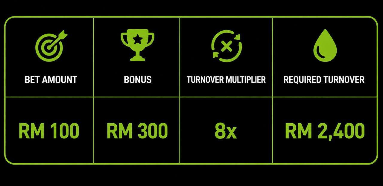 8X Turnover Requirement