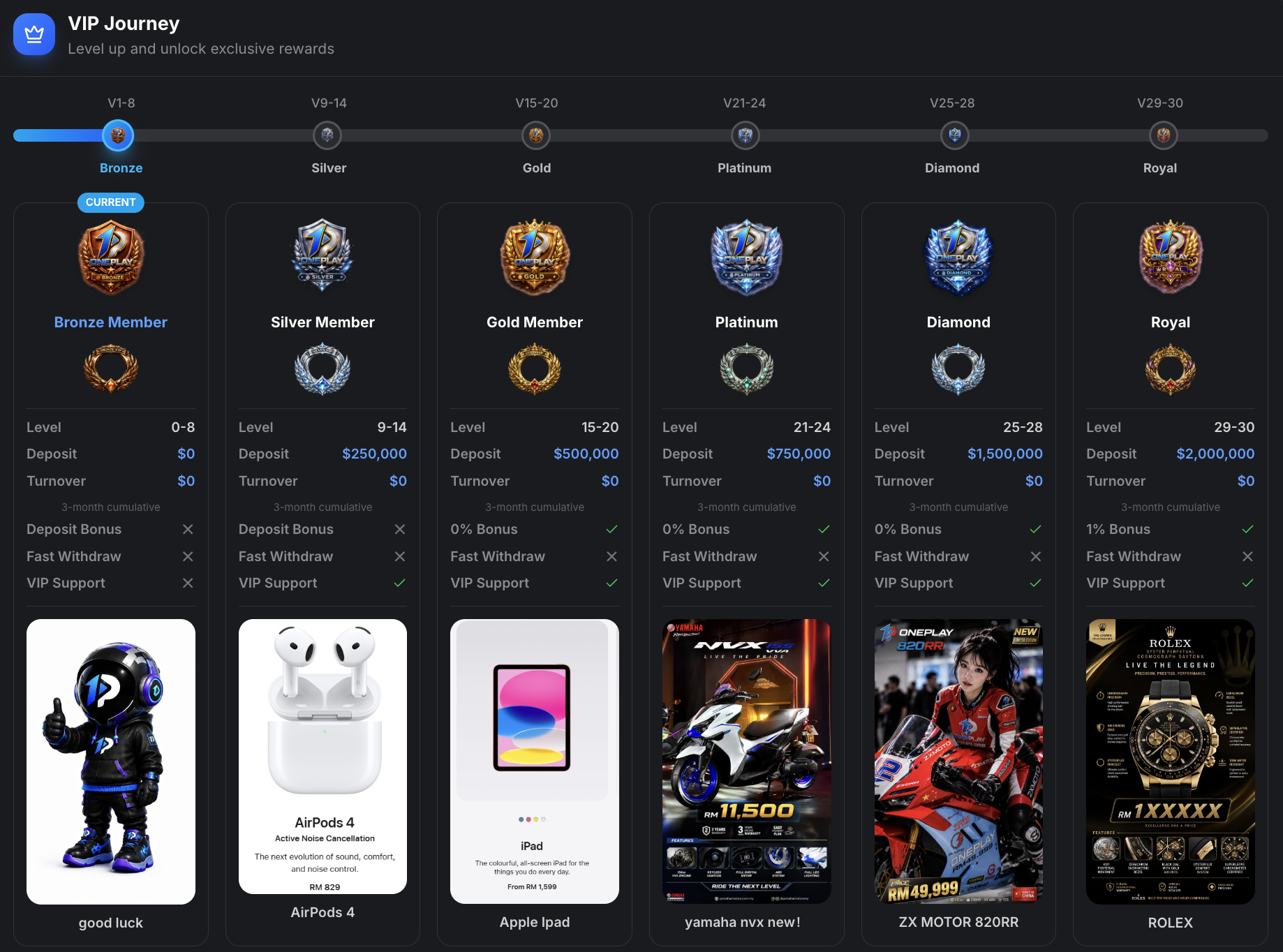 OnePlay VIP Milestone Rewards